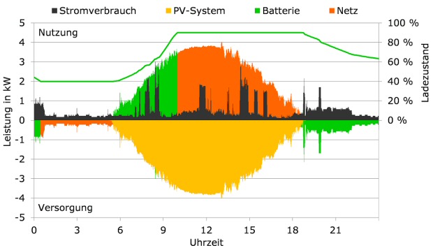 Simuliertes Systemverhalten eines Photovoltaik-Batteriesystems