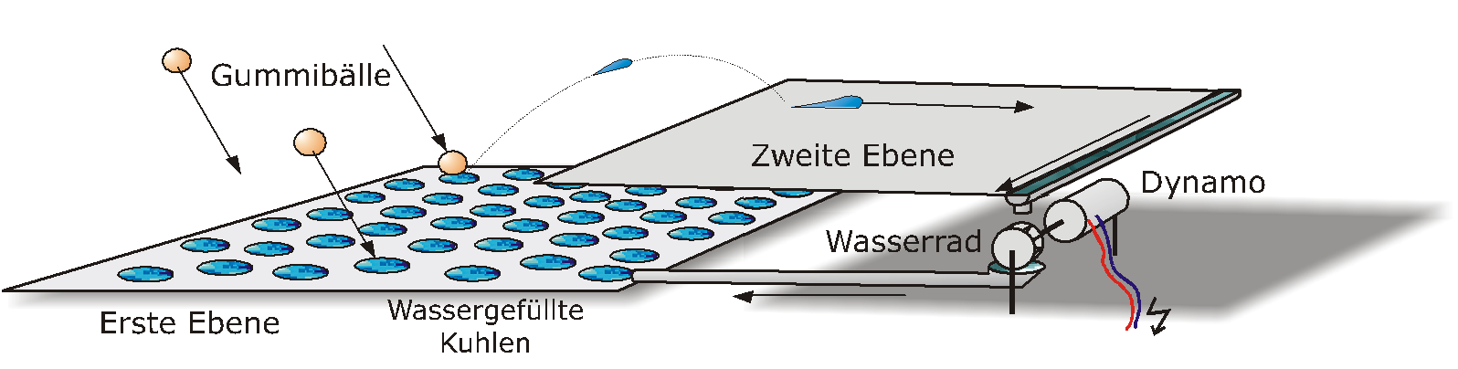 Modell zur Veranschaulichung der Vorgänge in einer Solarzelle