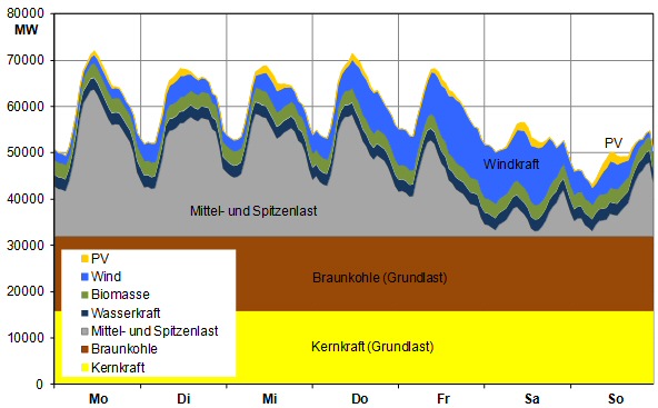 Aktuelle Stromerzeugung über eine Juliwoche (Grafiken (3): Martin Hofmann/Volker Quaschning)