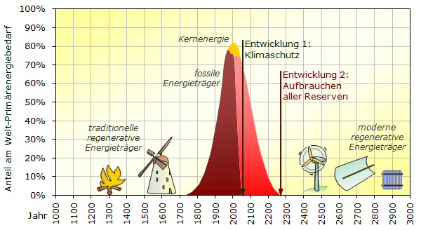 Entwicklung der Anteile verschiedener Energieträger am Welt-Primärenergiebedarf und zwei künftige Entwicklungsmöglichkeiten