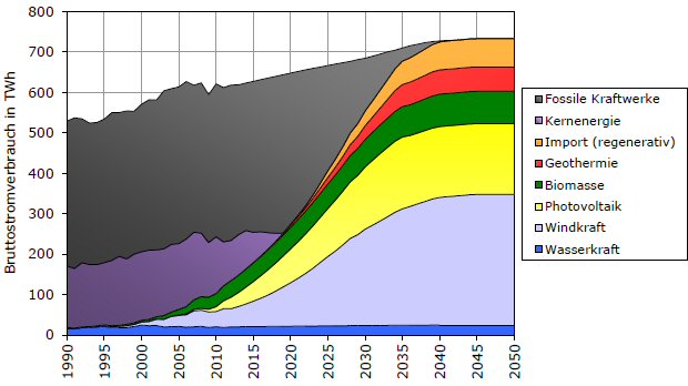 Mögliche Entwicklung der Anteile regenerativer Energien am Bruttostromverbrauch in Deutschland