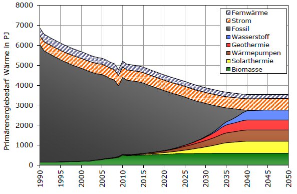 Mögliche Entwicklung der Anteile regenerativer Energien am Primärenergiebedarf des Wärmesektors in Deutschland