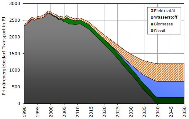 Mögliche Entwicklung der Anteile regenerativer Energien am Primärenergiebedarf des Transportsektors in Deutschland