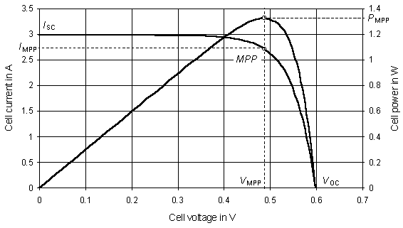 Current–voltage and power–voltage solar cell characteristics, showing MPP