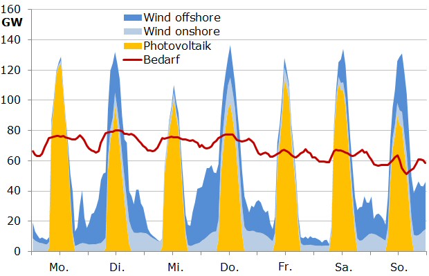 Leistungsbilanz einer sonnenreichen Frühjahrswoche (KW14)