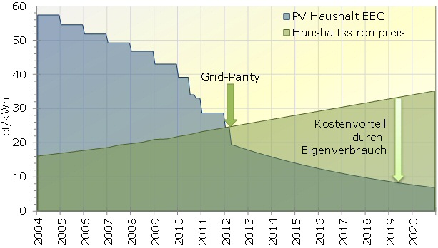 Vergleich der Kostenentwicklung der EEG-Vergütung für Photovoltaiksysteme mit einer installierten Leistung von weniger als 10 kW mit den Haushaltsstrompreisen in Deutschland