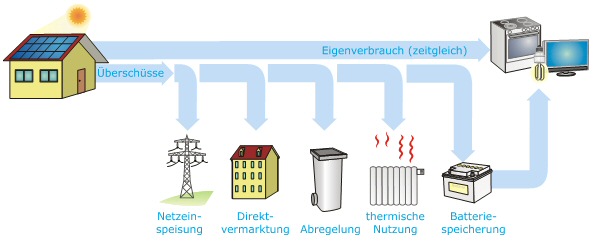 Möglichkeiten zur Nutzung von Überschüssen aus photovoltaischen Eigenverbrauchssystemen