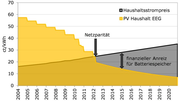 Vergleich der Kostenentwicklung der Haushaltsstrompreise mit der EEG-Vergütung für Photovoltaikanlagen