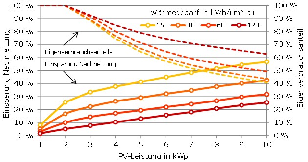 Einsparung an konventioneller Nachheizung für das Referenzsystem in Abhängigkeit des Gebäudestandards und der PV-Leistung