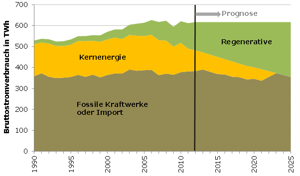 Bisherige Deckung der Stromerzeugung in Deutschland und Prognose anhand des Energiekonzepts der Bundesregierung