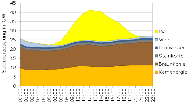 Stromerzeugung durch Photovoltaik- und Windkraftanlagen sowie Erzeugungseinheiten größer 100 MW am 27. Mai 2012 in Deutschland mit einer installierten Photovoltaikleistung von 28 GW