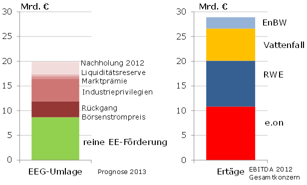 Erwartete Zusammensetzung der EEG- Umlage im Jahr 2013 und Gesamterträge der Energiekonzerne