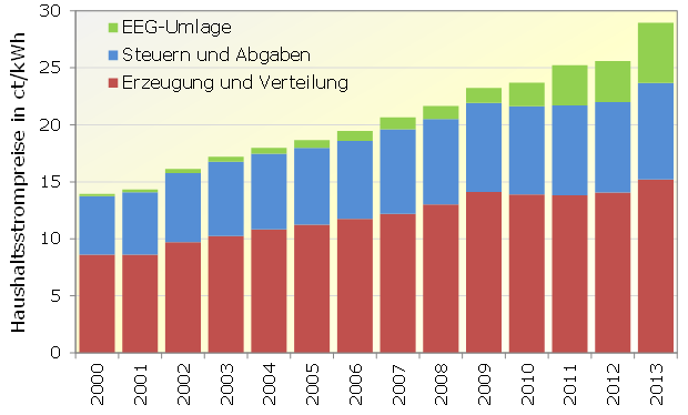 Entwicklung und Zusammensetzung der Haushaltsstrompreise in Deutschland