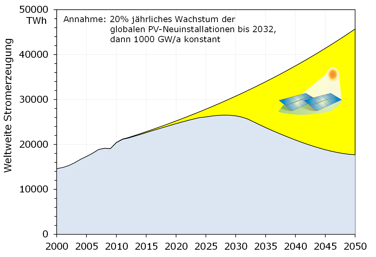  Entwicklung der weltweiten Solarstromerzeugung bei einem moderaten jährlichen Wachstum von 20 Prozent