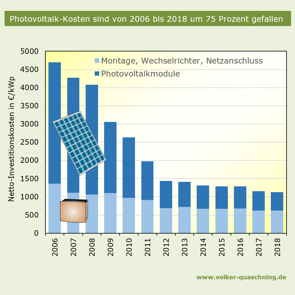 Photovoltaik-Kosten sind von 2006 bis 2018 um 75 Prozent gefallen