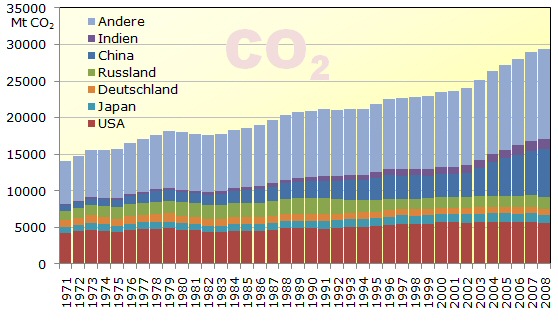 Entwicklung der weltweiten Kohlendioxidemissionen durch Nutzung fossiler Energieträger