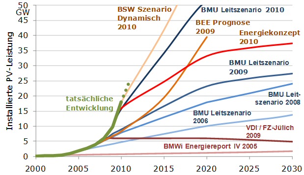 Verschiedene Szenarien zum Ausbau der Photovoltaik und die tatsächliche Entwicklung (2011 geschätzt)