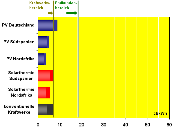 Zukunftsaussichten Von Solarstrom