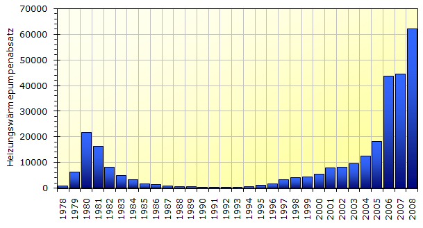 Entwicklung des Marktes für Heizungs-Wärmepumpen in Deutschland