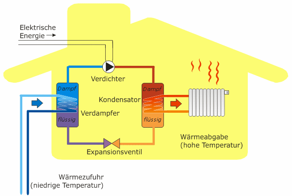 Funktionsweise der Kompressionswärmepumpe