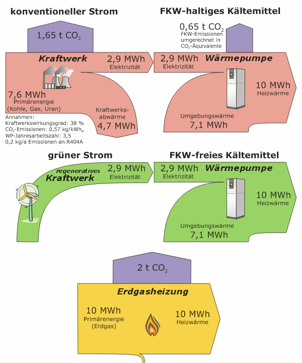 Energie- und Umweltbilanz der Kompressions-Wärmepumpe