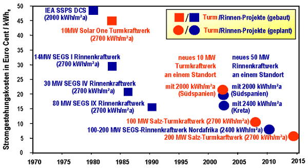 Stromgestehungskosten solarthermischer Kraftwerke für verschiedene Strahlungssummen der DNI (Direkt-Normalstrahlung)