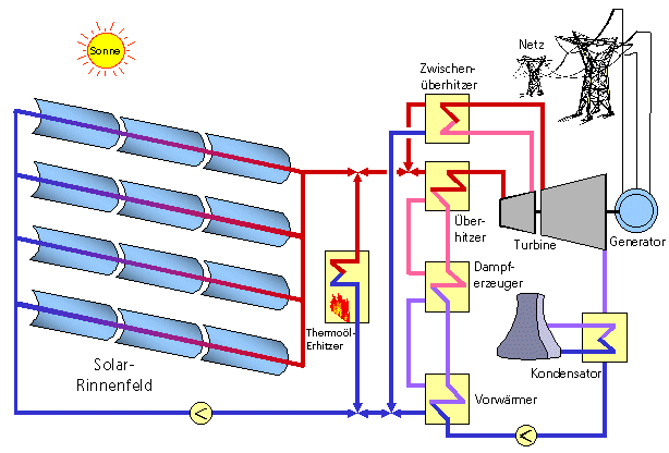Prinzip des solarthermischen Parabolrinnen-Kraftwerks