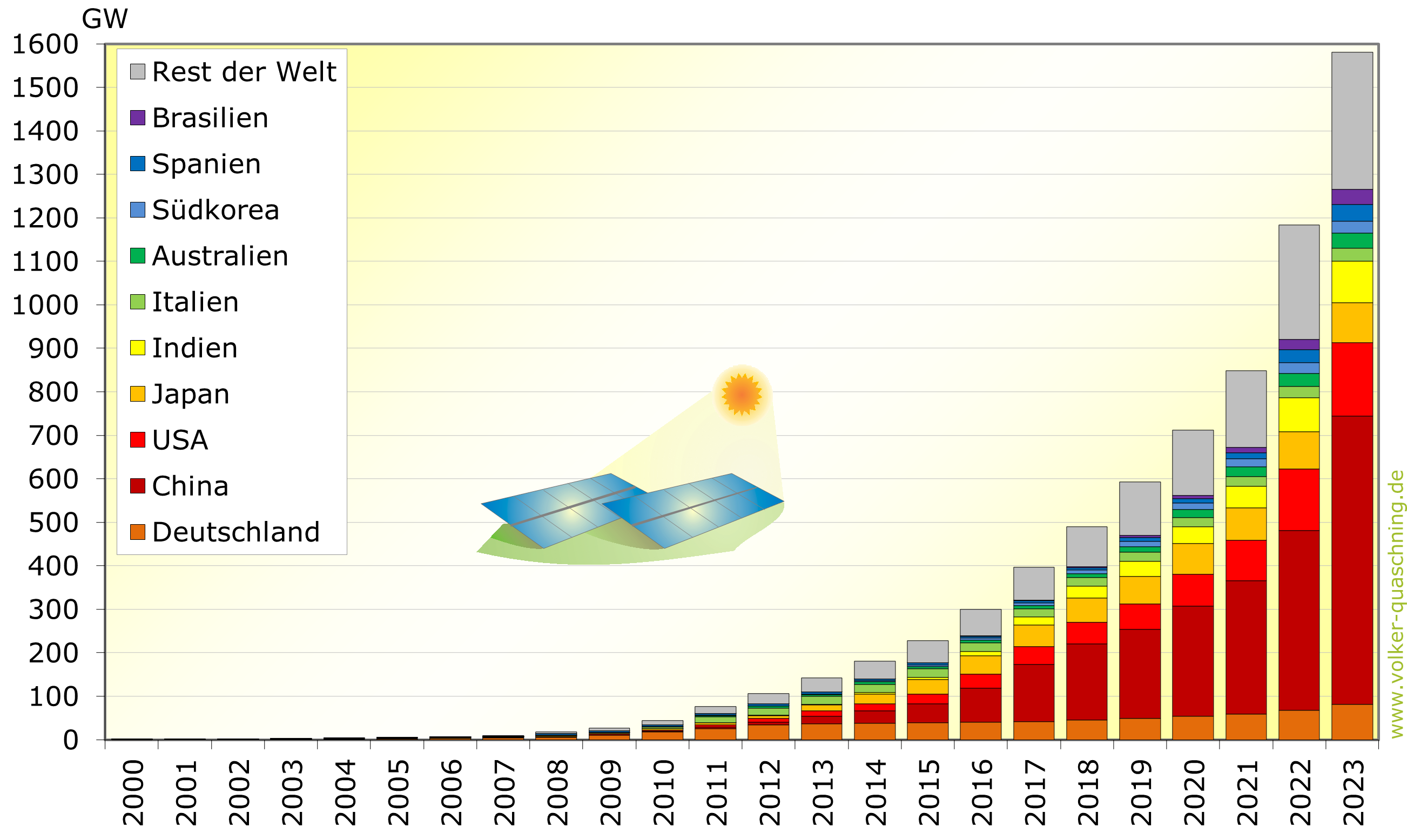 Abbildung zu: Weltweit installierte Photovoltaikleistung