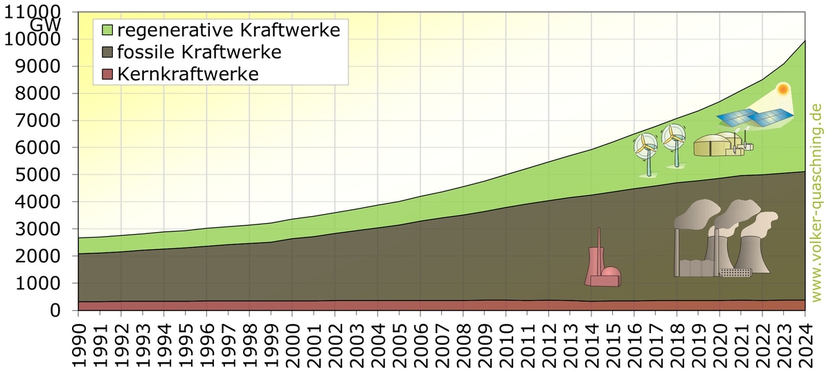 Das Diagramm zeigt den Zubau regenerativer und fossiler Energien seit 1990.