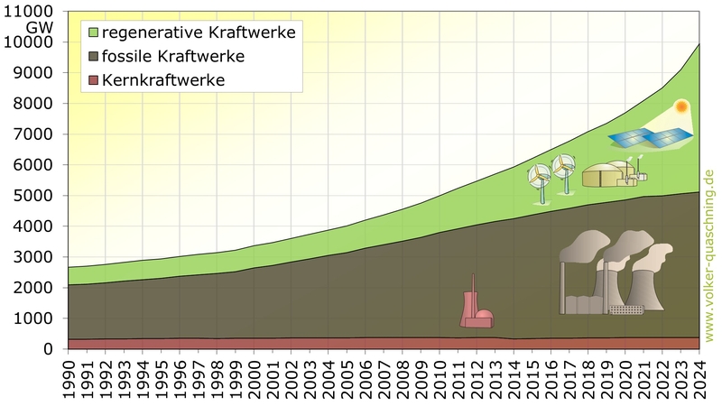 Weltweit installierte regenerative Kraftwerksleistung 1990-2024