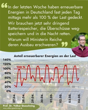 Diagramm: Anteil erneuerbarer Energien an der Last für die Woche vom 27.04.2026 bis zum 04.05.2026 in Deutschland. Die 100-Prozent-Marke wird mittags an sechs der sieben Tage überschritten. Dazu der Text: In den letzten Wochen haben erneuerbare Energien in Deutschland fast jeden Tag mittags mehr als 100% der Last gedeckt. Wir brauchen jetzt sehr dringend Batteriespeicher, die Überschüsse wegspeichern und in die Nacht retten. Warum will Ministerin Reiche deren Ausbau erschweren?
