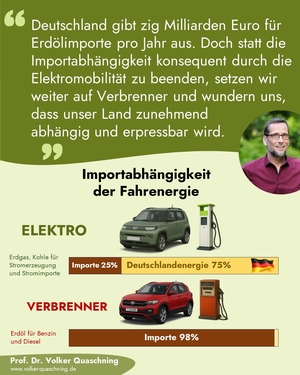 Statistik mit Text: Deutschland gibt zig Milliarden Euro für Erdölimporte pro Jahr aus. Doch statt die Importabhängigkeit konsequent zu beenden, setzen wir weiter auf Verbrenner und wundern uns, dass unser Land zunehmend abhängig und erpressbar wird.