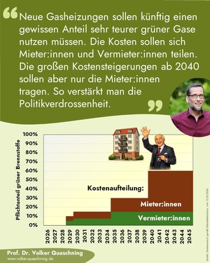 Text: Neue Gasheizungen sollen künftig einen gewissen Anteil sehr teurer grüner Gase nutzen müssen. Die Kosten sollen sich Mieter:innen und Vermieter:innen teilen. Die großen Kostensteigerungen ab 2040 sollen aber nur die Mieter:innen tragen. So verstärkt man die Politikverdrossenheit. Dazu ein Diagramm, das die sogenannte Biotreppe zeigt, sowie die Aufteilung auf Mieter:innen und Vermieter:innen. Ab 2035 wird der Anteil, den die Mieterinnen zu zahlen haben, größer als die Hälfte, ab 2040 zahlen sie fast vier mal so viel wie die Vermieter:innen.