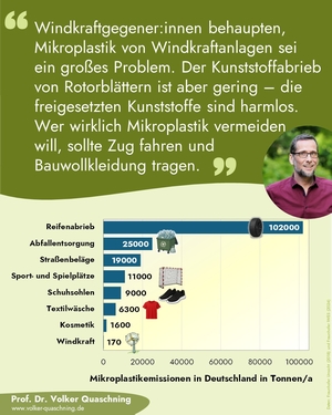 Statistik mit Text: Windkraftgegner:innen behaupten, Mikroplastik von Windkraftanlagen sei ein großes Problem. Der Kunststoffabrieb von Rotorblättern ist aber gering - die freigesetzten Kunststoffe harmlos. Wer wirklich Mikroplastik vermeiden will, sollte Zug fahren und Baumwollkleidung tragen.