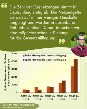 Statistik und Text: Die Zahl der Gasheizungen nimmt in Deutschland stetig ab. Die Netzentgelte werden auf immer weniger Haushalte umgelegt und werden in absehbarer Zeit unbezahlbar. Darum brauchen wir eine möglichst schnelle Planung für die Gasnetzstilllegung.