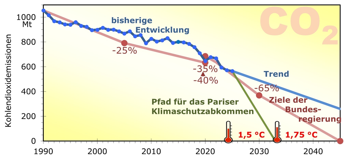 Abbildung zu: CO₂-Emissionen in Deutschland 2025