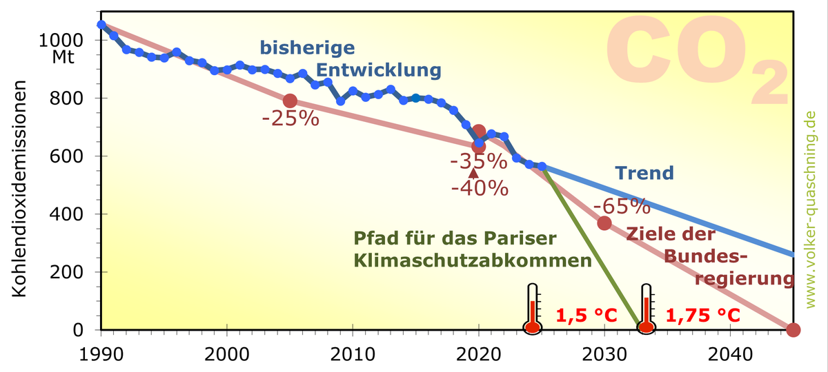 Abbildung zu: CO₂-Emissionen in Deutschland 2025