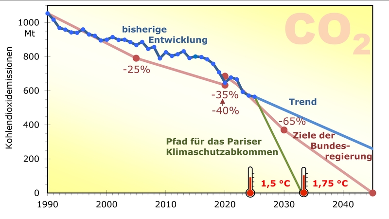 CO₂-Emissionen in Deutschland 2025