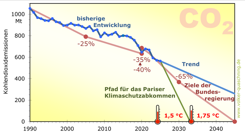 Abbildung zu: CO₂-Emissionen in Deutschland 2025