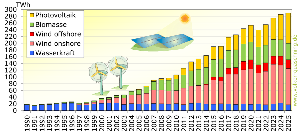 Abbildung zu: Erneuerbare Stromerzeugung in Deutschland 2025