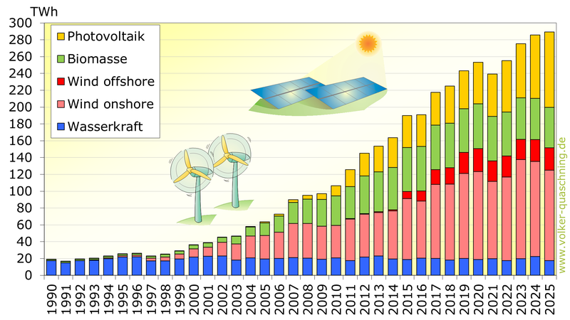 Erneuerbare Stromerzeugung in Deutschland 2025