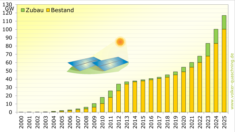 Installierte Photovoltaikleistung in Deutschland 2025