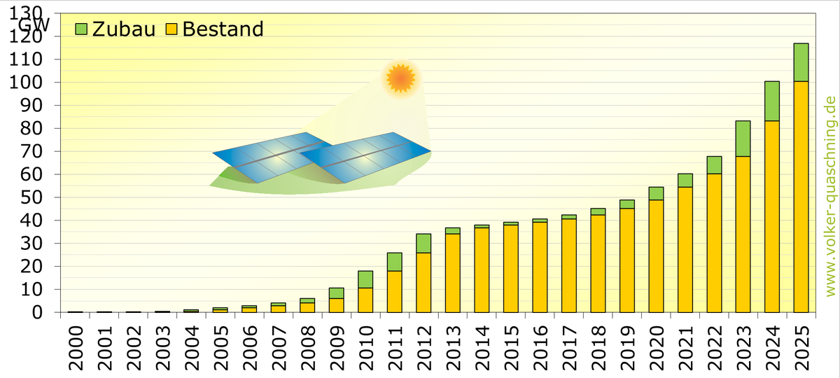 Abbildung zu: Installierte Photovoltaikleistung in Deutschland 1990 bis 2025