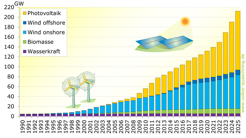 Installierte Leistung regenerativer Anlagen in Deutschland