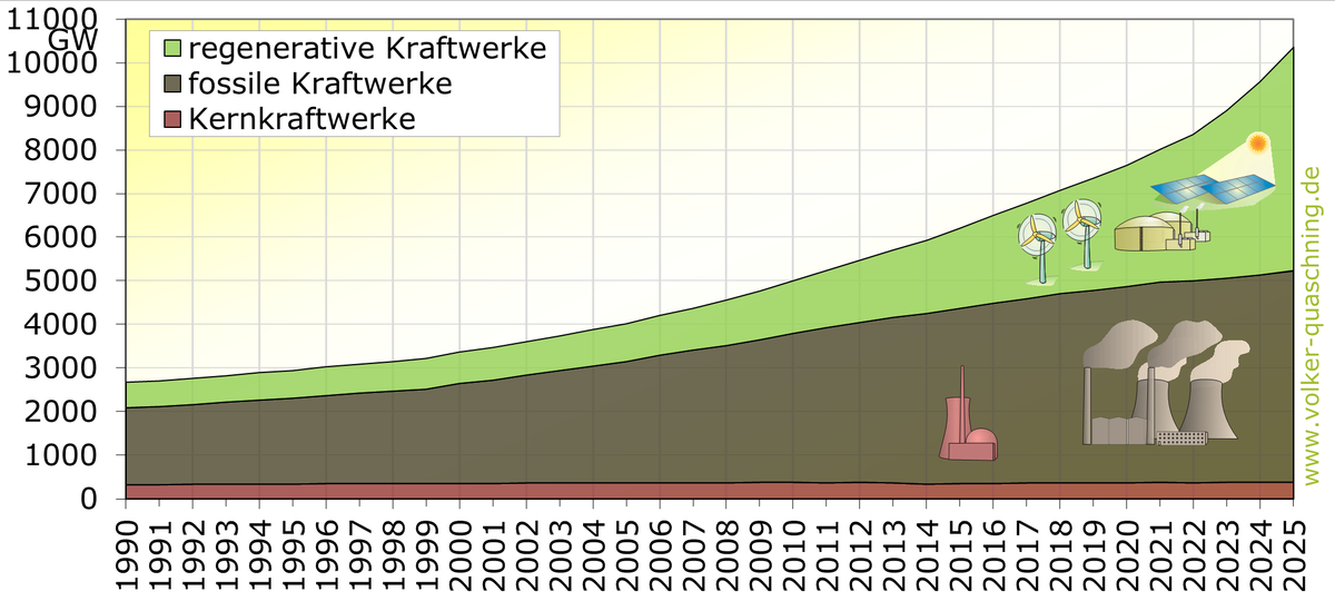 Abbildung zu: Weltweit installierte regenerative Kraftwerksleistung 1990-2025