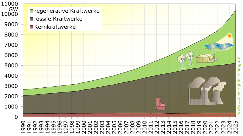 Weltweite Kraftwerksleistung 2025