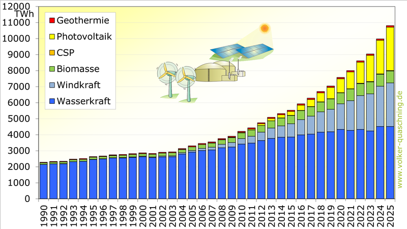 Weltweite Elektrizitätserzeugung regenerativer Kraftwerke 2025