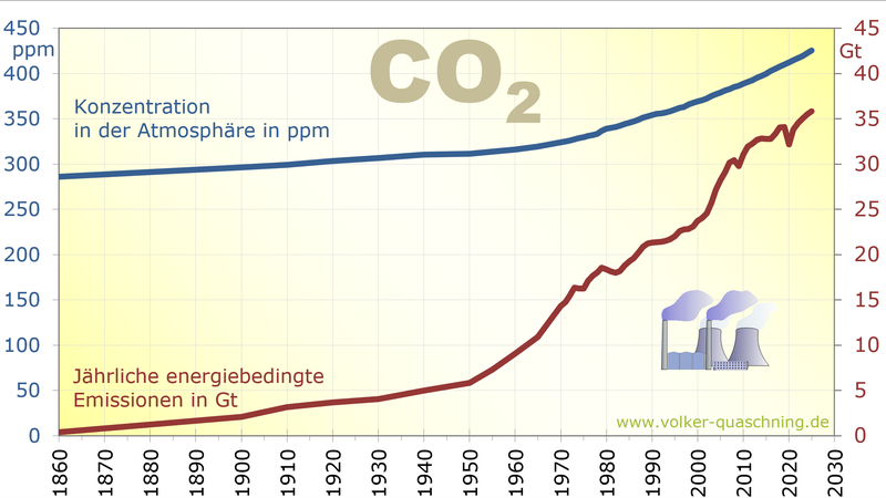Weltweite Kohlendioxidemissionen und -konzentration in der Atmosphäre