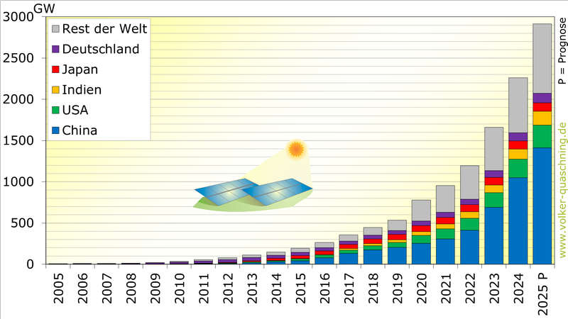 Weltweit installierte Photovoltaikleistung im Jahr 2025