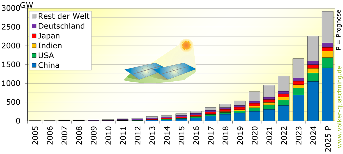 Abbildung zu: Weltweit installierte Photovoltaikleistung im Jahr 2025